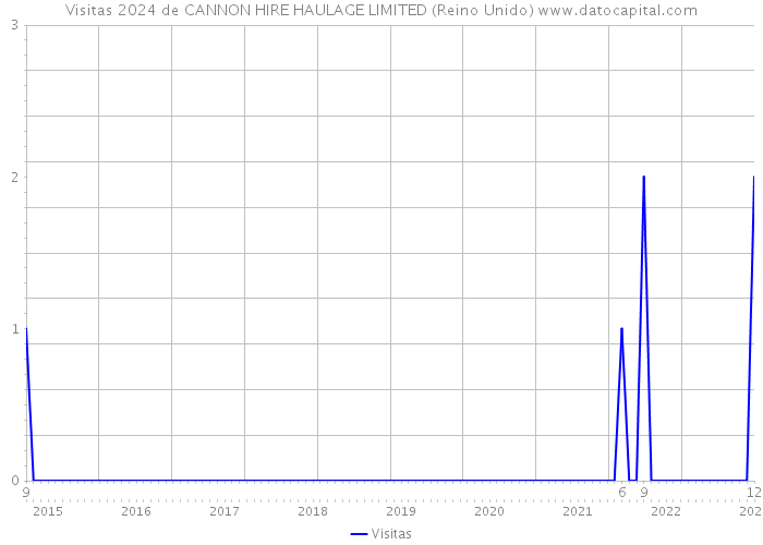 Visitas 2024 de CANNON HIRE HAULAGE LIMITED (Reino Unido) 