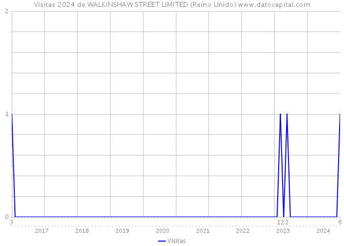 Visitas 2024 de WALKINSHAW STREET LIMITED (Reino Unido) 