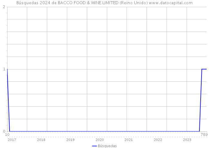 Búsquedas 2024 de BACCO FOOD & WINE LIMITED (Reino Unido) 