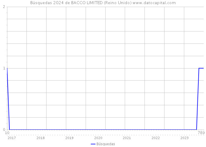 Búsquedas 2024 de BACCO LIMITED (Reino Unido) 