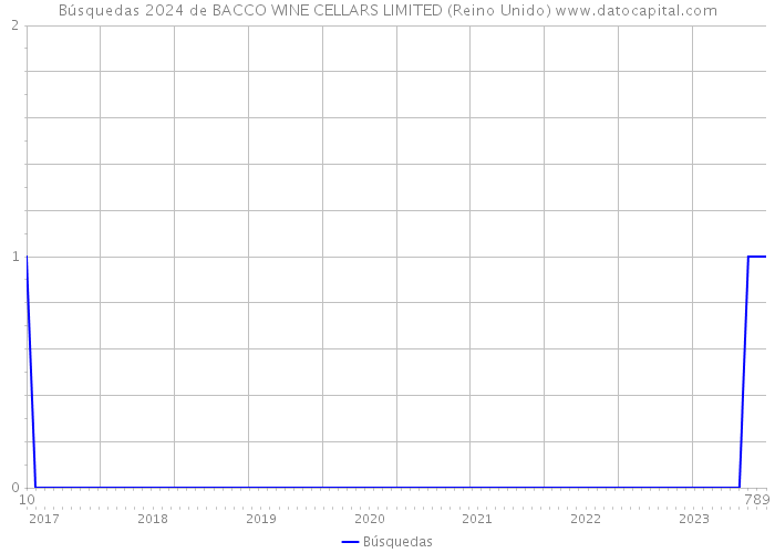 Búsquedas 2024 de BACCO WINE CELLARS LIMITED (Reino Unido) 