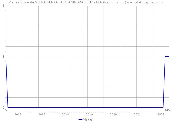 Visitas 2024 de VEERA VENKATA PHANINDRA PENDYALA (Reino Unido) 