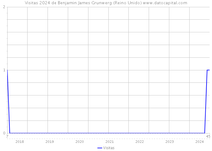 Visitas 2024 de Benjamin James Grunwerg (Reino Unido) 
