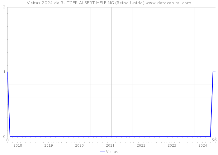 Visitas 2024 de RUTGER ALBERT HELBING (Reino Unido) 