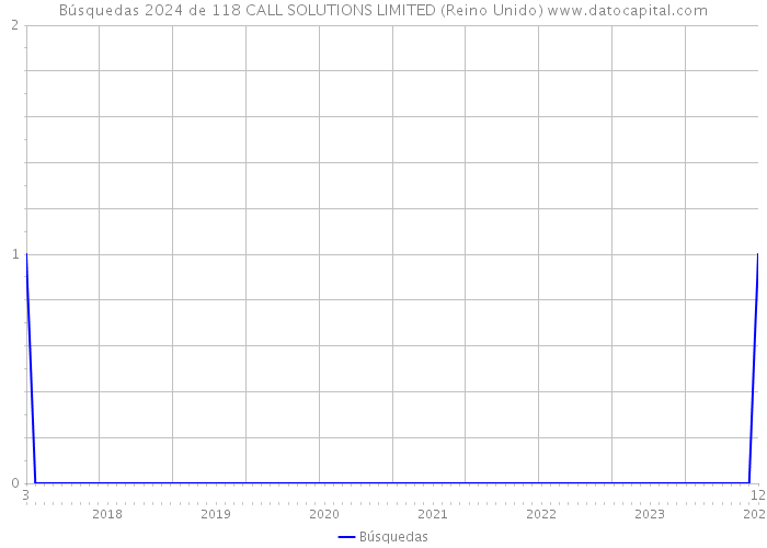 Búsquedas 2024 de 118 CALL SOLUTIONS LIMITED (Reino Unido) 