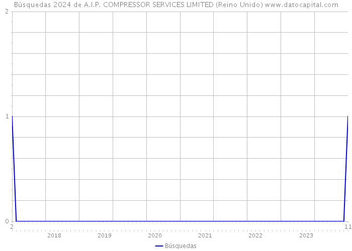 Búsquedas 2024 de A.I.P. COMPRESSOR SERVICES LIMITED (Reino Unido) 