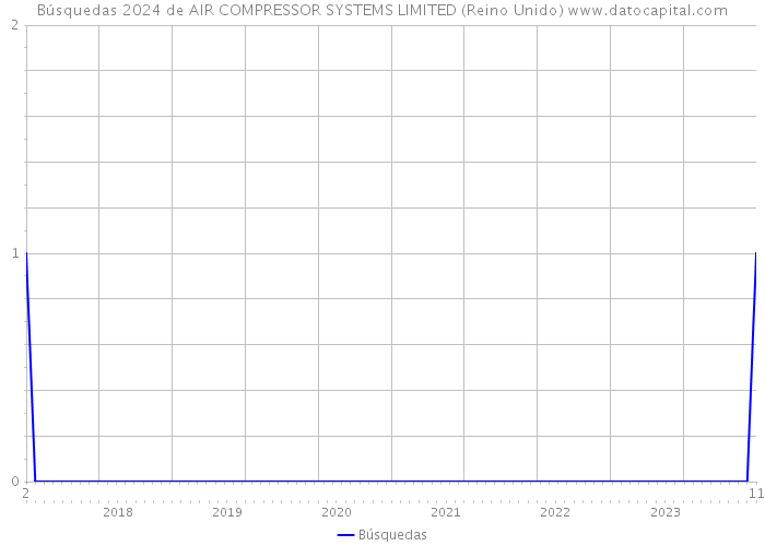 Búsquedas 2024 de AIR COMPRESSOR SYSTEMS LIMITED (Reino Unido) 