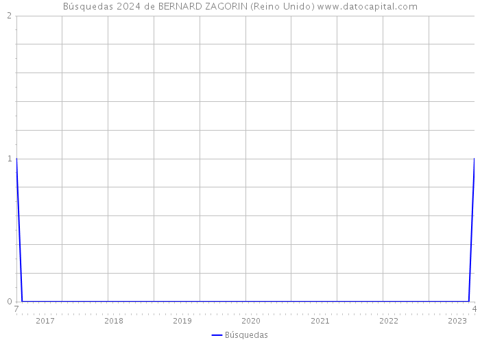 Búsquedas 2024 de BERNARD ZAGORIN (Reino Unido) 