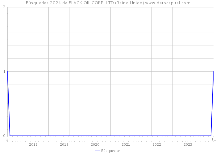 Búsquedas 2024 de BLACK OIL CORP. LTD (Reino Unido) 