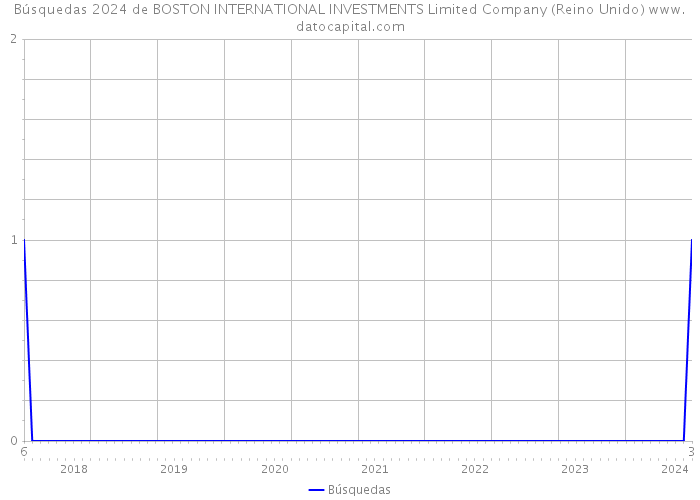 Búsquedas 2024 de BOSTON INTERNATIONAL INVESTMENTS Limited Company (Reino Unido) 