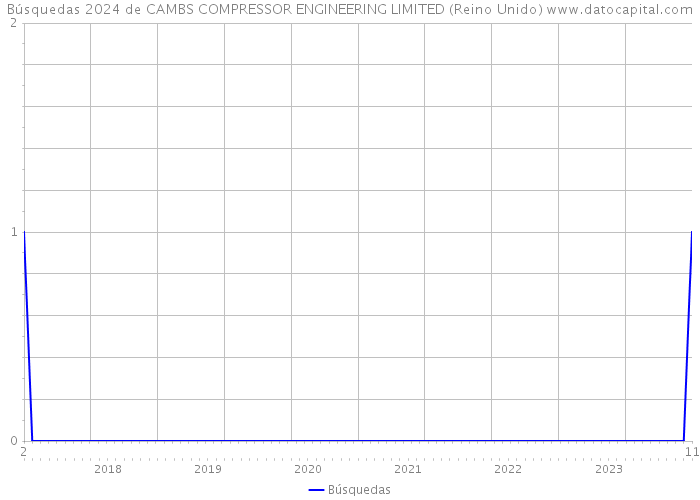 Búsquedas 2024 de CAMBS COMPRESSOR ENGINEERING LIMITED (Reino Unido) 