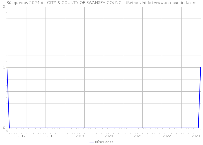Búsquedas 2024 de CITY & COUNTY OF SWANSEA COUNCIL (Reino Unido) 