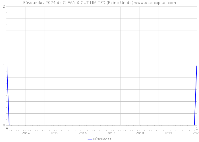 Búsquedas 2024 de CLEAN & CUT LIMITED (Reino Unido) 