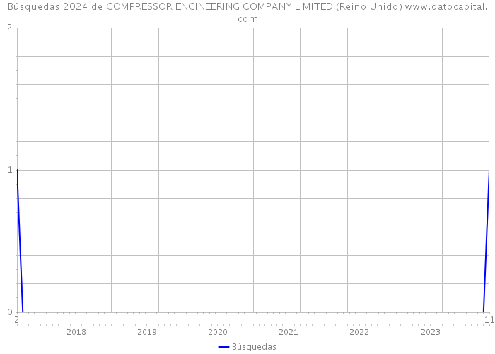 Búsquedas 2024 de COMPRESSOR ENGINEERING COMPANY LIMITED (Reino Unido) 