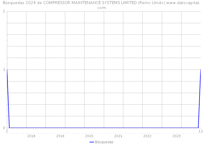 Búsquedas 2024 de COMPRESSOR MAINTENANCE SYSTEMS LIMITED (Reino Unido) 