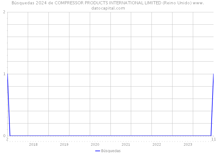 Búsquedas 2024 de COMPRESSOR PRODUCTS INTERNATIONAL LIMITED (Reino Unido) 