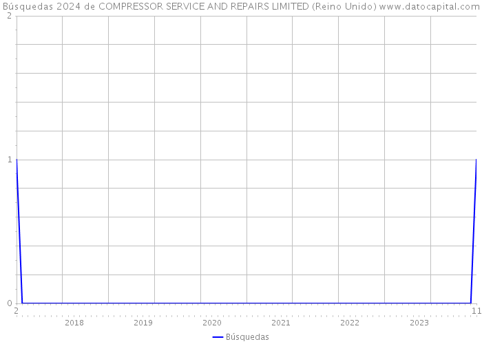 Búsquedas 2024 de COMPRESSOR SERVICE AND REPAIRS LIMITED (Reino Unido) 