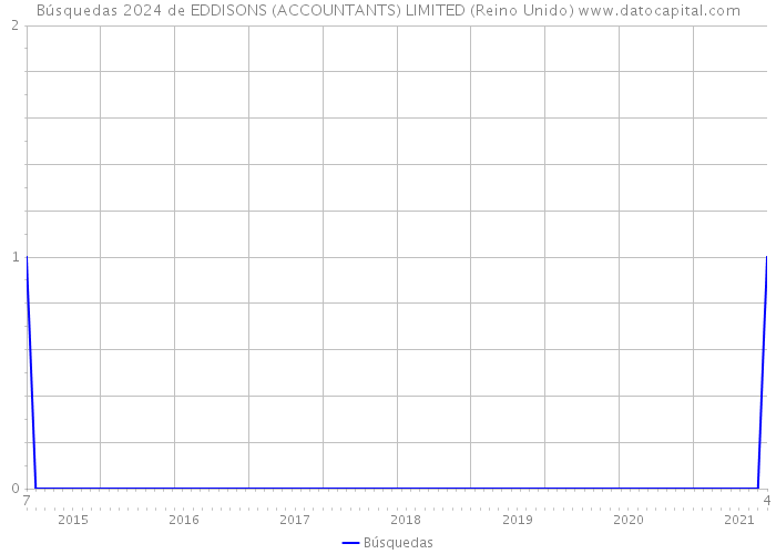 Búsquedas 2024 de EDDISONS (ACCOUNTANTS) LIMITED (Reino Unido) 