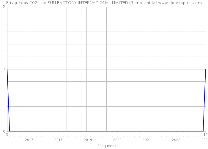 Búsquedas 2024 de FUN FACTORY INTERNATIONAL LIMITED (Reino Unido) 