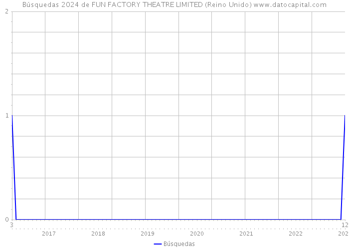 Búsquedas 2024 de FUN FACTORY THEATRE LIMITED (Reino Unido) 
