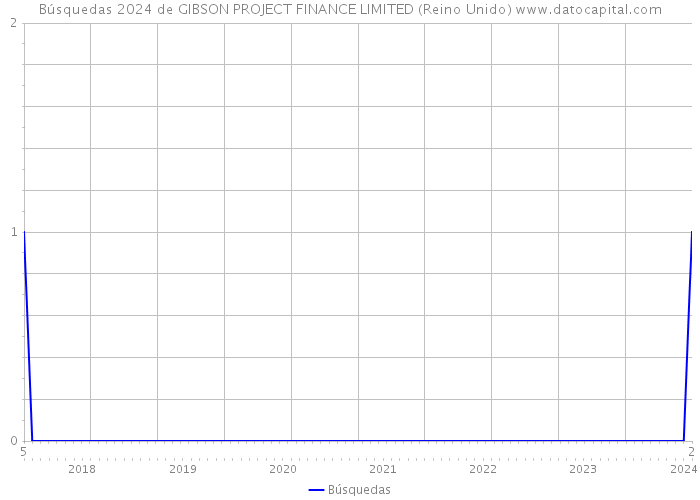 Búsquedas 2024 de GIBSON PROJECT FINANCE LIMITED (Reino Unido) 