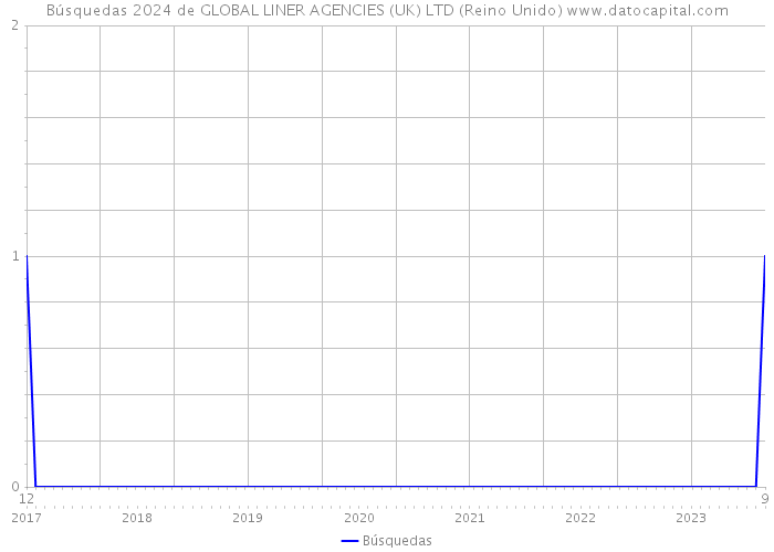 Búsquedas 2024 de GLOBAL LINER AGENCIES (UK) LTD (Reino Unido) 