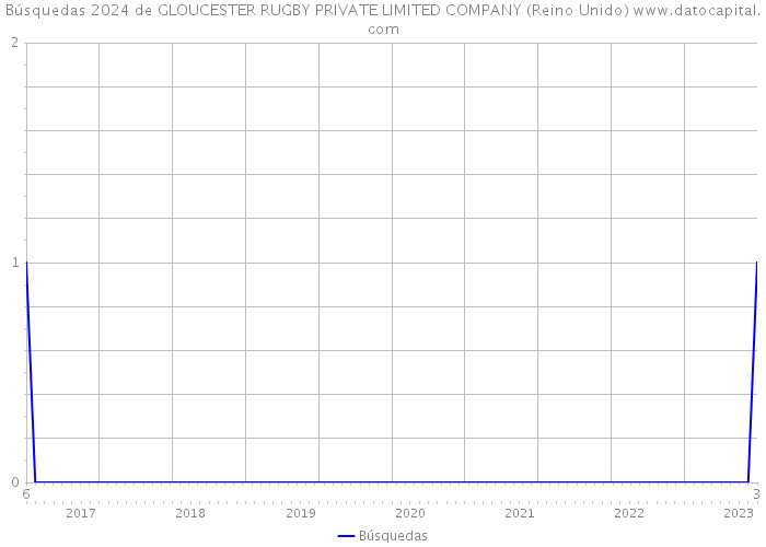 Búsquedas 2024 de GLOUCESTER RUGBY PRIVATE LIMITED COMPANY (Reino Unido) 