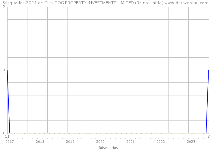 Búsquedas 2024 de GUN DOG PROPERTY INVESTMENTS LIMITED (Reino Unido) 