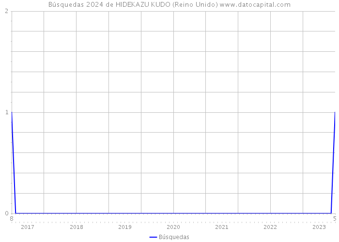 Búsquedas 2024 de HIDEKAZU KUDO (Reino Unido) 