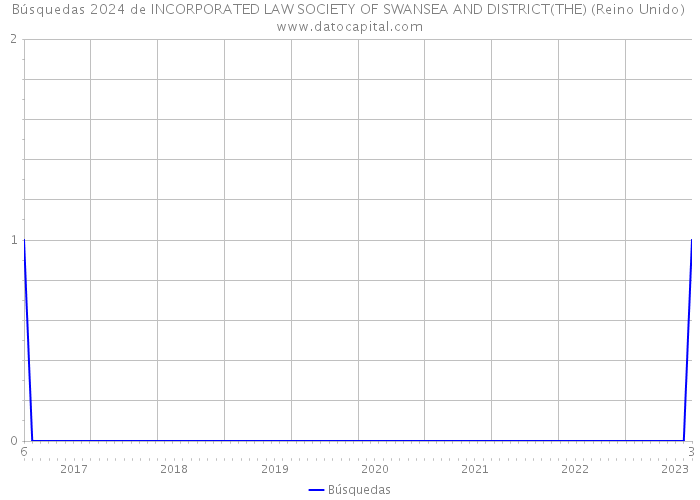 Búsquedas 2024 de INCORPORATED LAW SOCIETY OF SWANSEA AND DISTRICT(THE) (Reino Unido) 