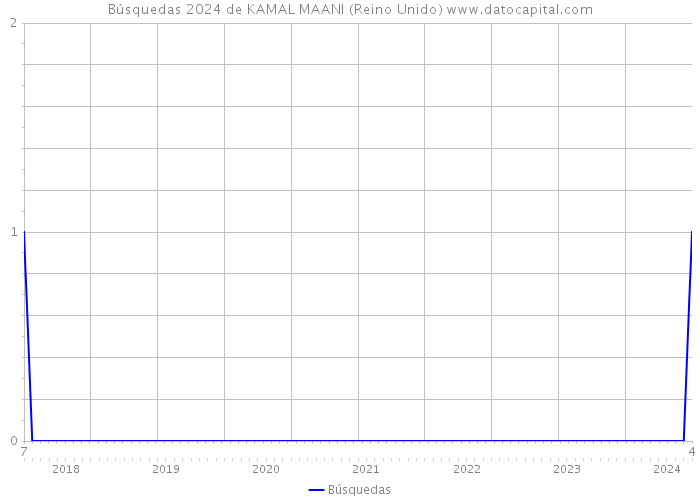 Búsquedas 2024 de KAMAL MAANI (Reino Unido) 