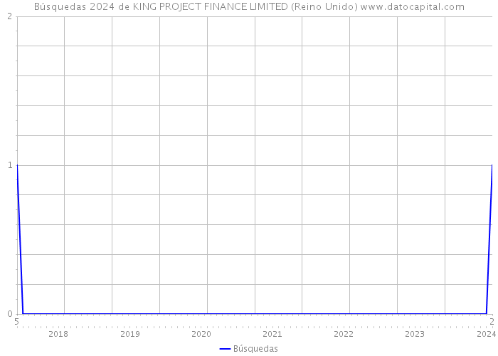 Búsquedas 2024 de KING PROJECT FINANCE LIMITED (Reino Unido) 