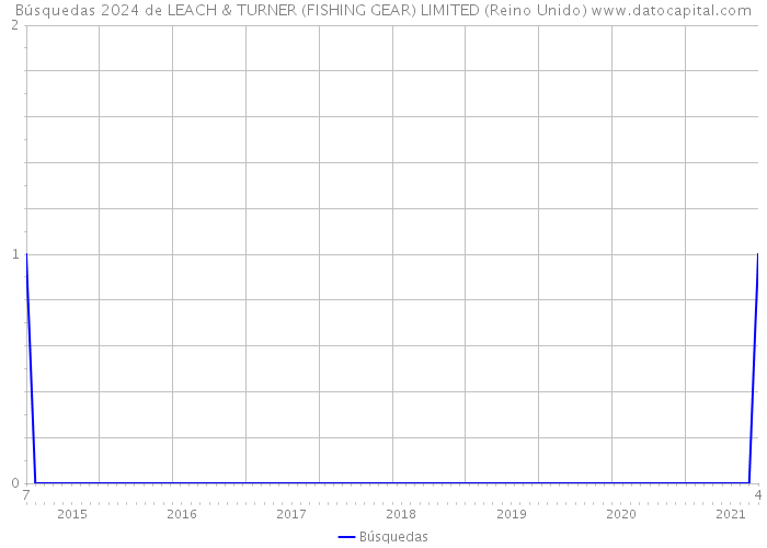 Búsquedas 2024 de LEACH & TURNER (FISHING GEAR) LIMITED (Reino Unido) 