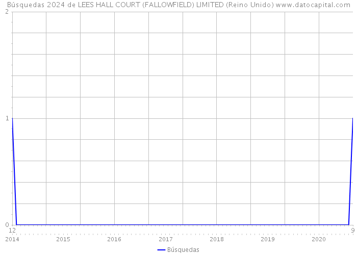 Búsquedas 2024 de LEES HALL COURT (FALLOWFIELD) LIMITED (Reino Unido) 