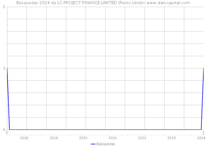 Búsquedas 2024 de LG PROJECT FINANCE LIMITED (Reino Unido) 