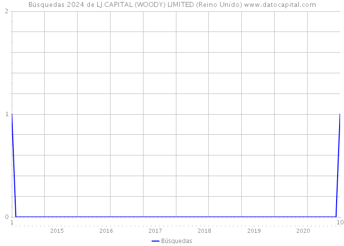 Búsquedas 2024 de LJ CAPITAL (WOODY) LIMITED (Reino Unido) 