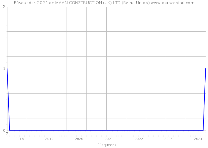 Búsquedas 2024 de MAAN CONSTRUCTION (UK) LTD (Reino Unido) 