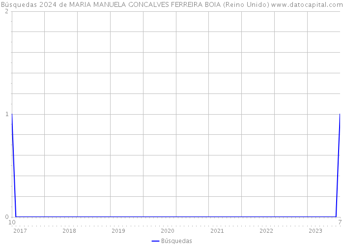 Búsquedas 2024 de MARIA MANUELA GONCALVES FERREIRA BOIA (Reino Unido) 