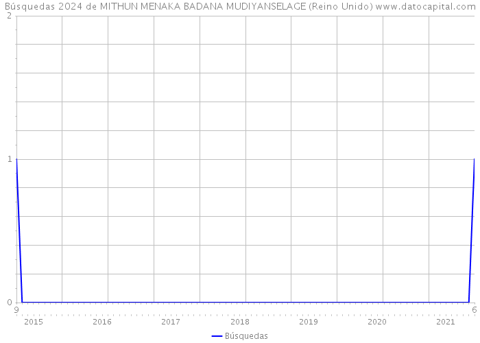 Búsquedas 2024 de MITHUN MENAKA BADANA MUDIYANSELAGE (Reino Unido) 