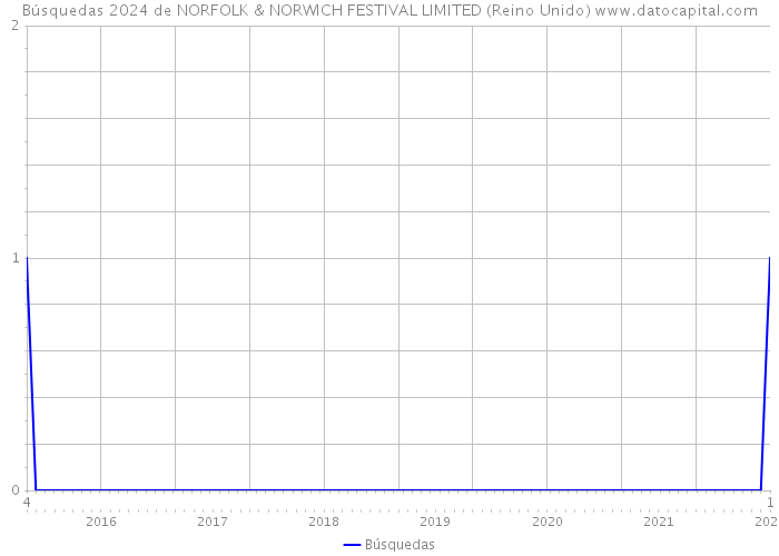 Búsquedas 2024 de NORFOLK & NORWICH FESTIVAL LIMITED (Reino Unido) 