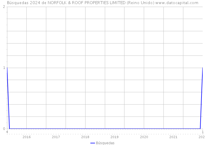 Búsquedas 2024 de NORFOLK & ROOF PROPERTIES LIMITED (Reino Unido) 