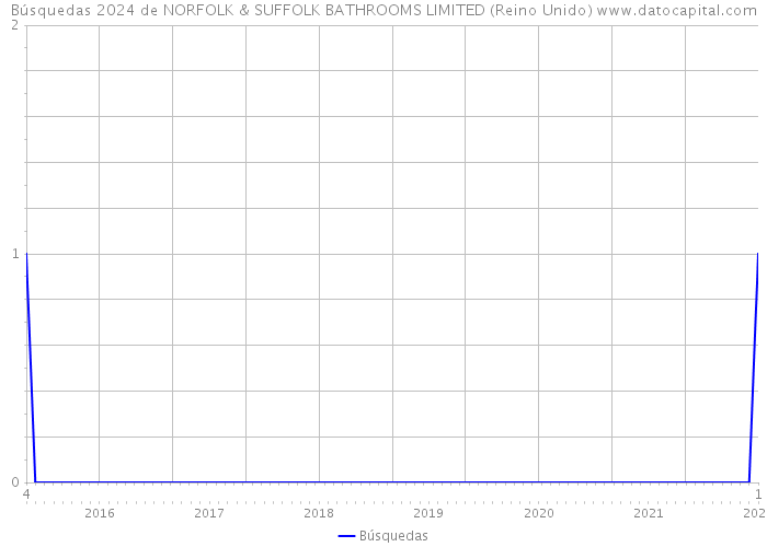 Búsquedas 2024 de NORFOLK & SUFFOLK BATHROOMS LIMITED (Reino Unido) 