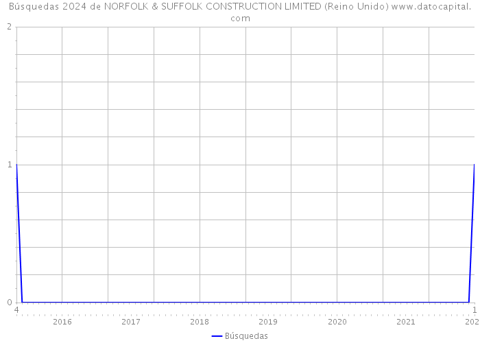 Búsquedas 2024 de NORFOLK & SUFFOLK CONSTRUCTION LIMITED (Reino Unido) 