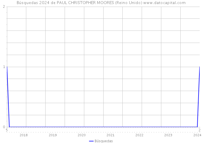 Búsquedas 2024 de PAUL CHRISTOPHER MOORES (Reino Unido) 