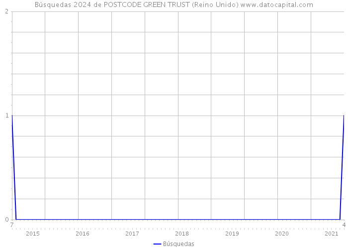 Búsquedas 2024 de POSTCODE GREEN TRUST (Reino Unido) 