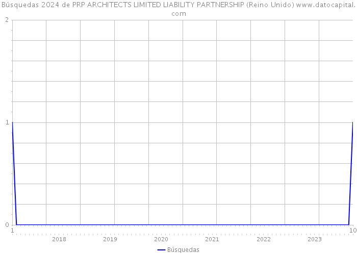 Búsquedas 2024 de PRP ARCHITECTS LIMITED LIABILITY PARTNERSHIP (Reino Unido) 