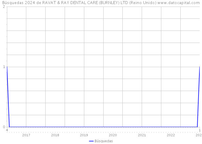 Búsquedas 2024 de RAVAT & RAY DENTAL CARE (BURNLEY) LTD (Reino Unido) 