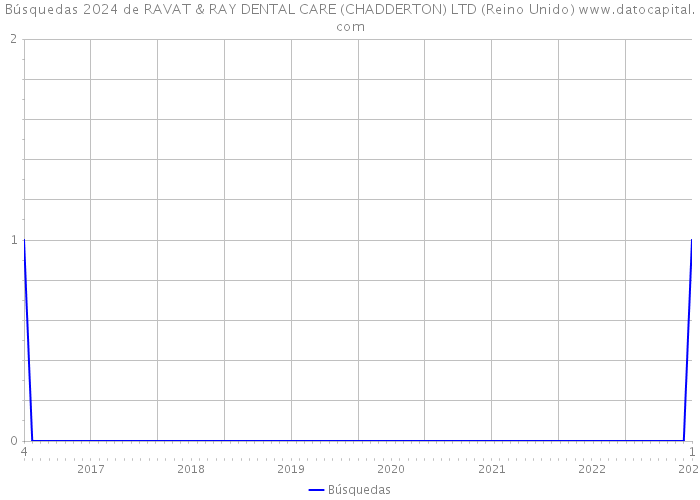 Búsquedas 2024 de RAVAT & RAY DENTAL CARE (CHADDERTON) LTD (Reino Unido) 