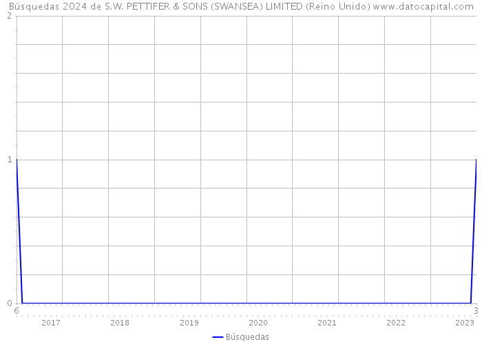 Búsquedas 2024 de S.W. PETTIFER & SONS (SWANSEA) LIMITED (Reino Unido) 