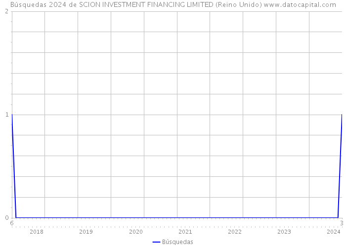 Búsquedas 2024 de SCION INVESTMENT FINANCING LIMITED (Reino Unido) 